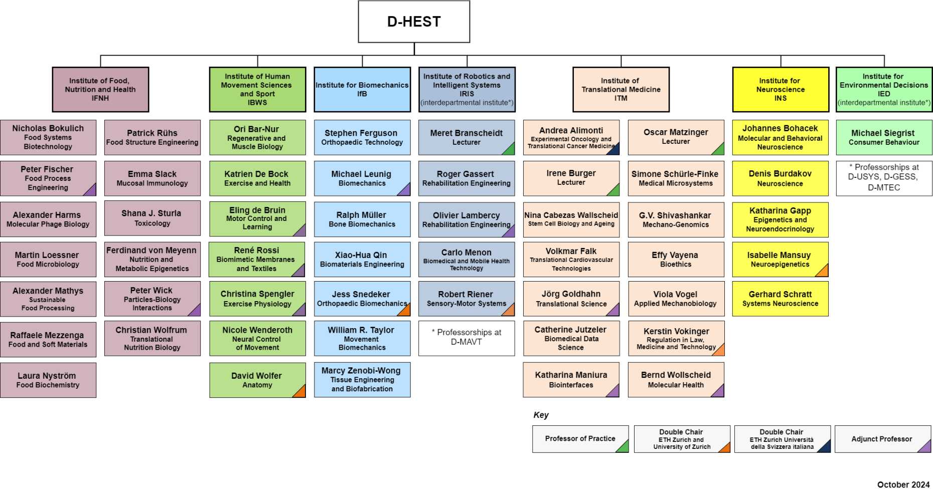 Organisation Chart – Department Of Health Sciences And Technology | ETH ...