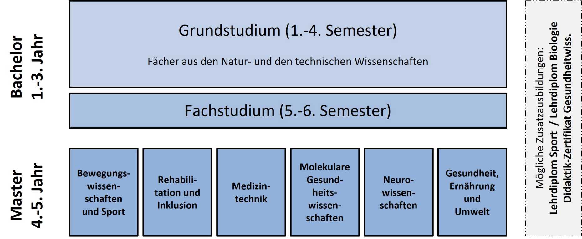 gesundheitswissenschaften eth plan