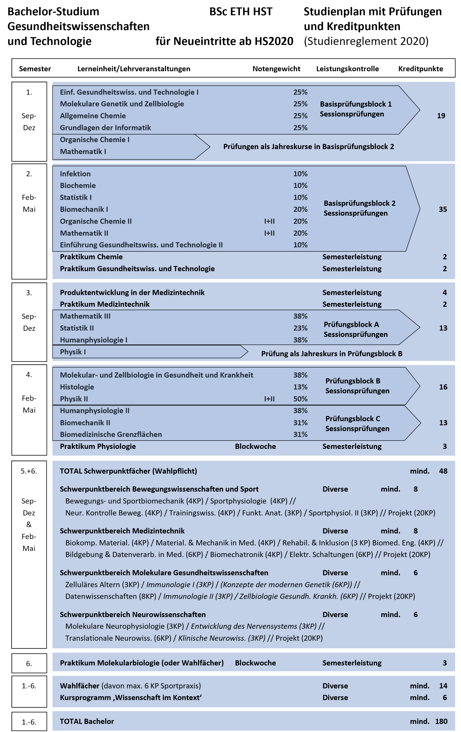 gesundheitswissenschaften eth plan